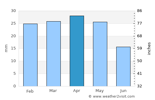 Orihuela average rain in April