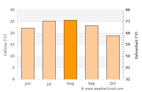 Orihuela average temperature in August