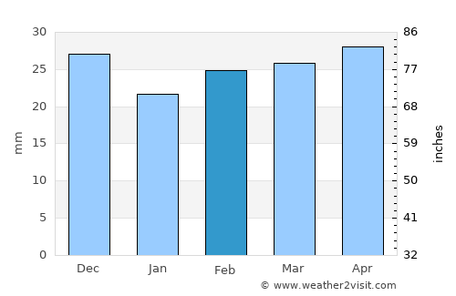 Orihuela average rain in February