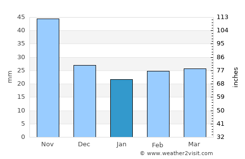 Orihuela average rain in January