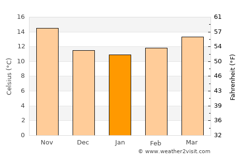 Orihuela average temperature in January