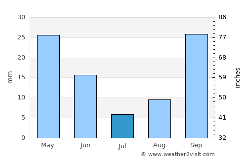 Orihuela average rain in July