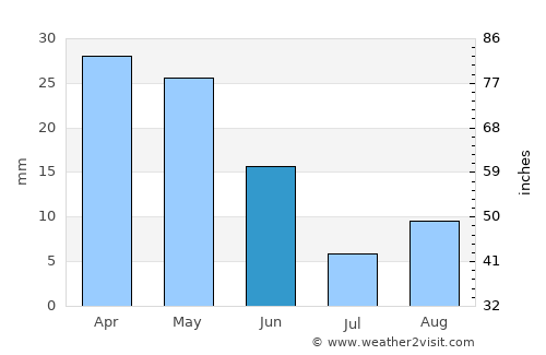 Orihuela average rain in June