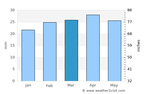 Orihuela average rain in March