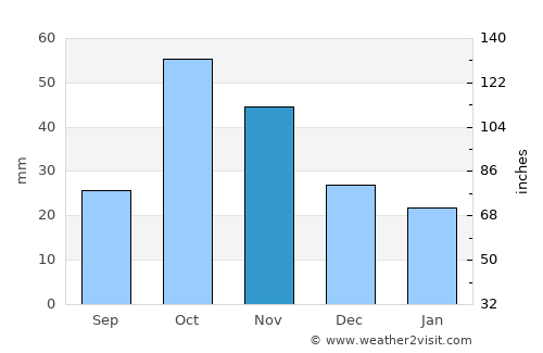 Orihuela average rain in November