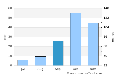 Orihuela average rain in September