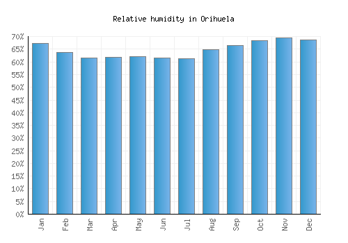 Orihuela relative humidity averages