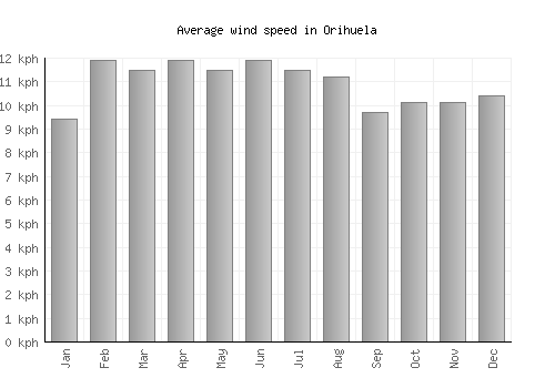 Orihuela average winspeed by month (km/h)