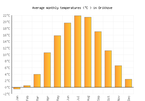 Orikhove average temperature chart (Celsius)