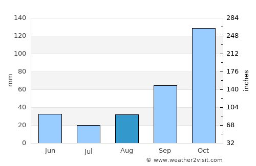 Orikum average rain in August