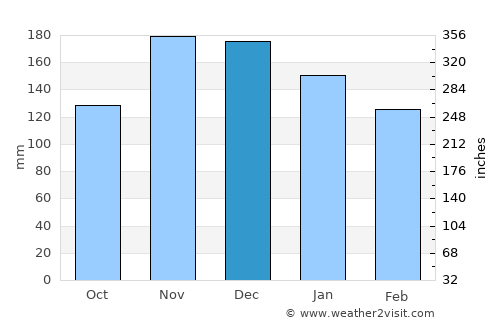 Orikum average rain in December