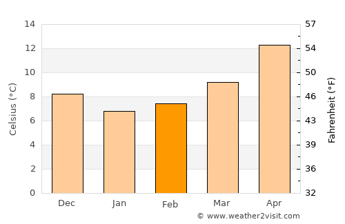 Orikum average temperature in February