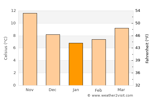 Orikum average temperature in January