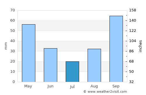 Orikum average rain in July