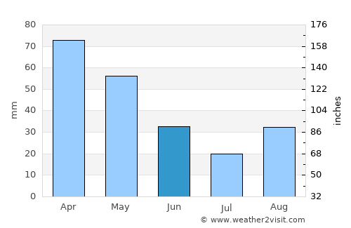 Orikum average rain in June