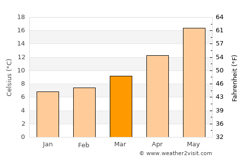 Orikum average temperature in March