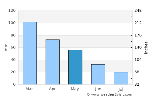 Orikum average rain in May