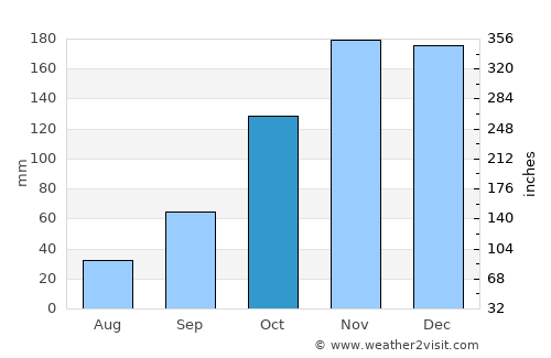 Orikum average rain in October
