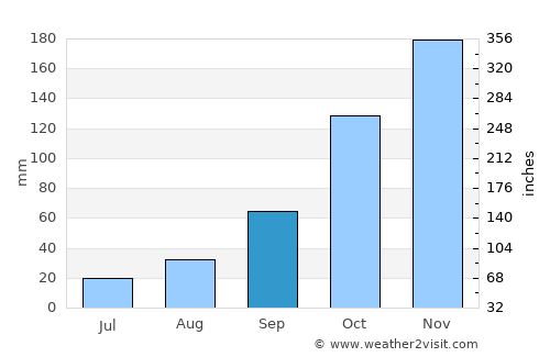 Orikum average rain in September