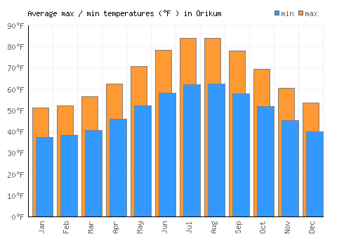 Orikum average minimum / maximum temperatures (Fahrenheit)