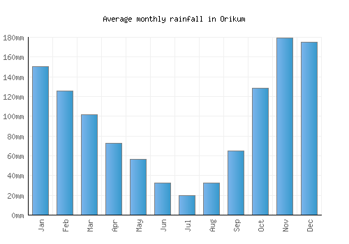Orikum monthly rainfall chart (mm)