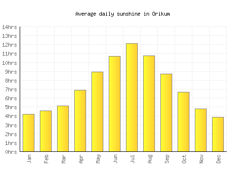 Orikum average daily sunshine chart