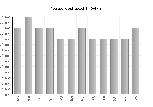 Orikum average winspeed by month (mph)