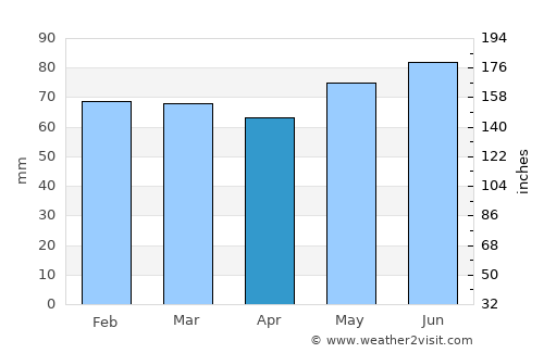 Orillia average rain in April
