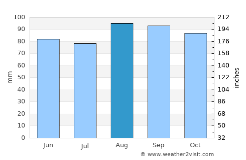 Orillia average rain in August