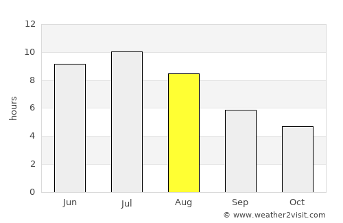Orillia average rain in August