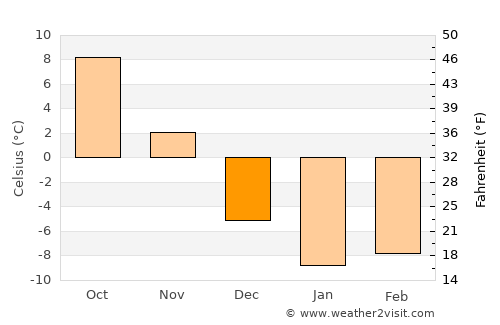 Orillia average temperature in December