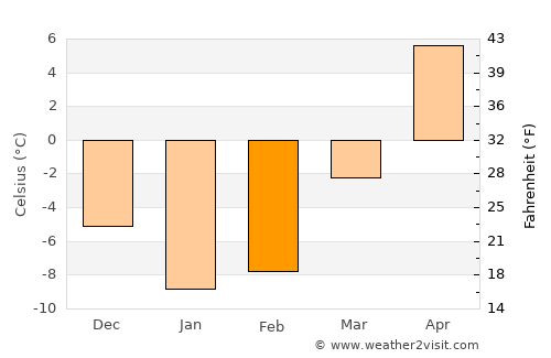 Orillia average temperature in February