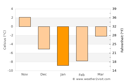 Orillia average temperature in January