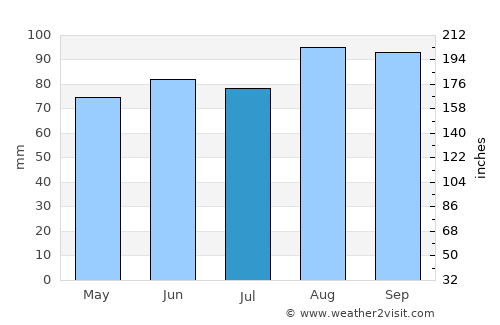 Orillia average rain in July