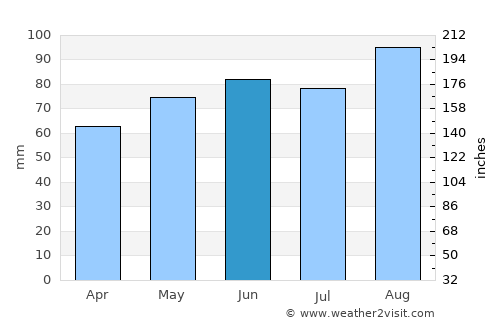 Orillia average rain in June
