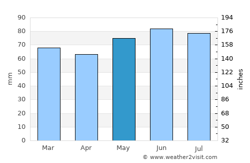 Orillia average rain in May