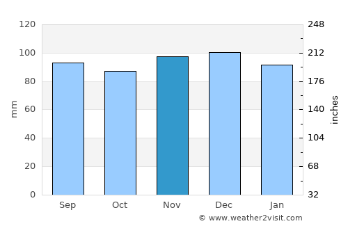 Orillia average rain in November