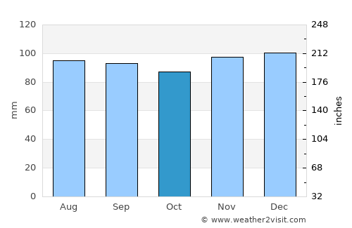 Orillia average rain in October