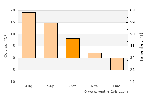 Orillia average temperature in October