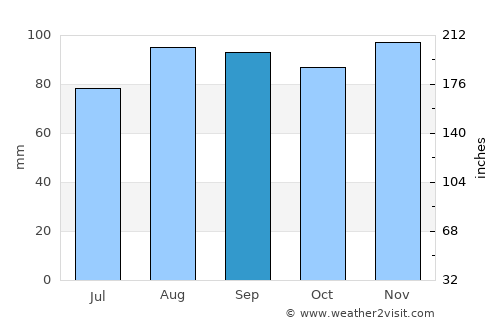Orillia average rain in September