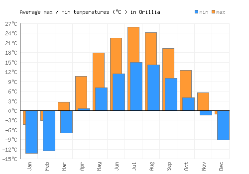 Orillia average minimum / maximum temperatures (Celsius)
