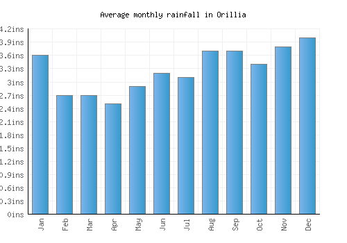 Orillia monthly rainfall chart (inches)