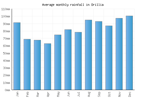 Orillia monthly rainfall chart (mm)