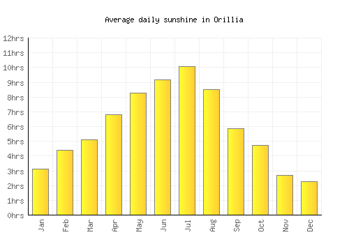 Orillia average daily sunshine chart