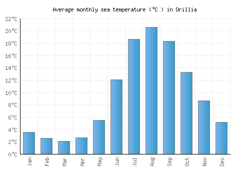Orillia average sea temperature chart (Celsius)