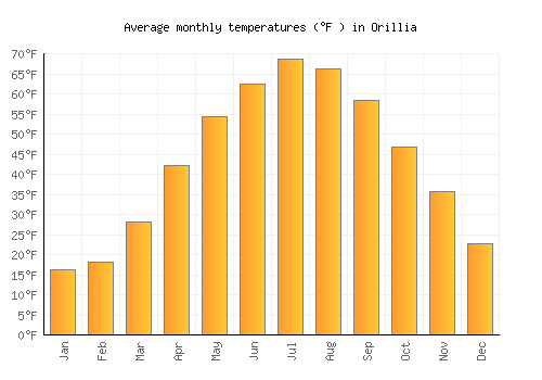Orillia average temperature chart (Fahrenheit)