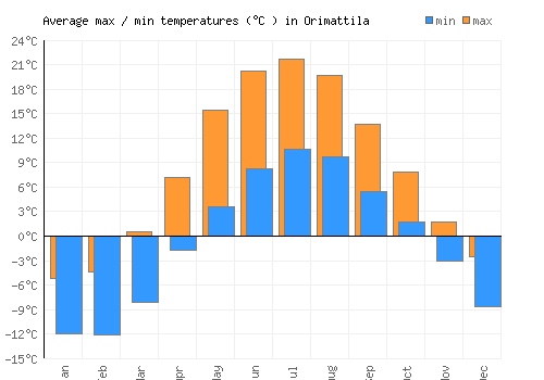 Orimattila average minimum / maximum temperatures (Celsius)