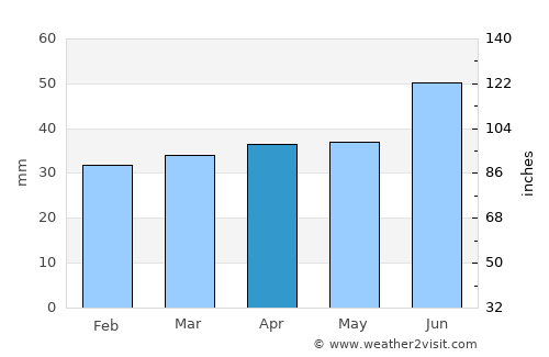 Orimattila average rain in April