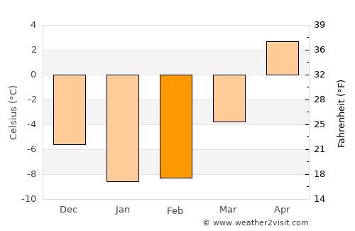 Orimattila average temperature in February