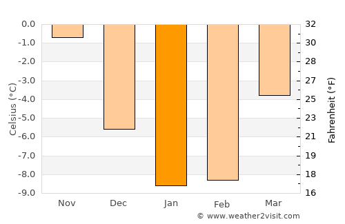 Orimattila average temperature in January